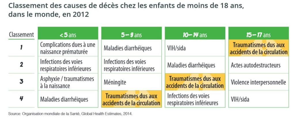 Causes de mortalité chez les enfants par l'OMS. Capture d'écran