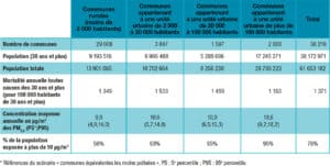 Population, mortalité et concentrations de PM2,5 selon la classe d’urbanisation en France continentale, 2007-2008