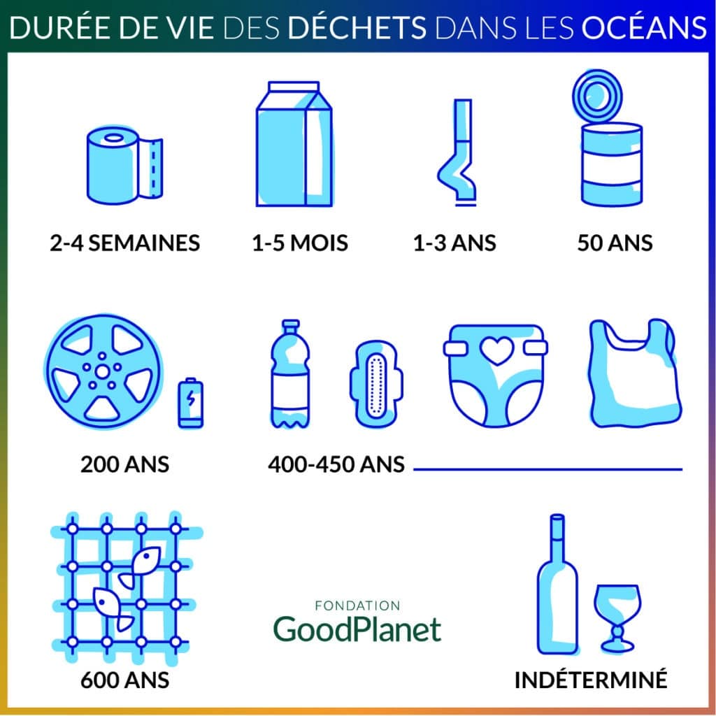 [INFOGRAPHIE] Quelle est la durée de vie des déchets dans les océans