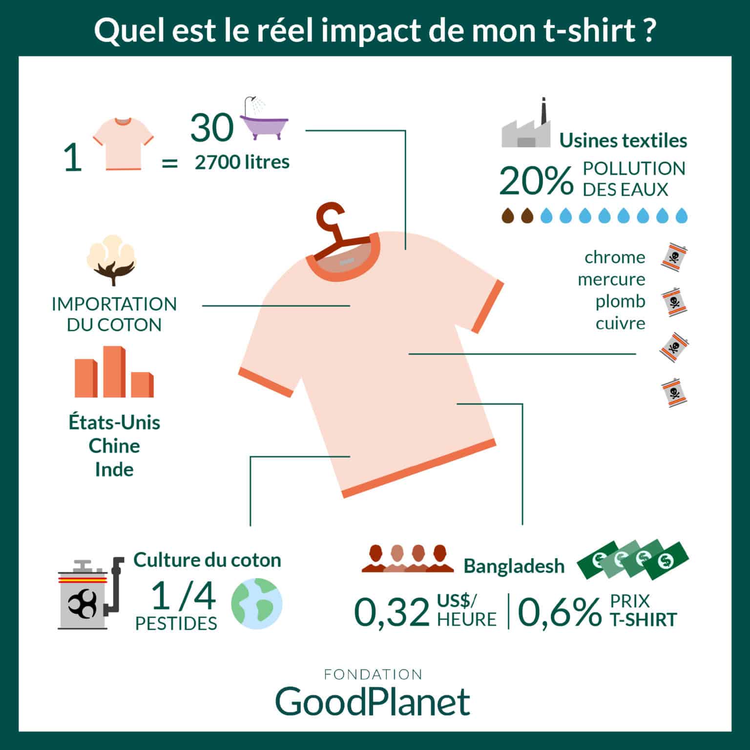 Un T shirt Qui P se Lourd L impact De Nos Basiques GoodPlanet Mag 