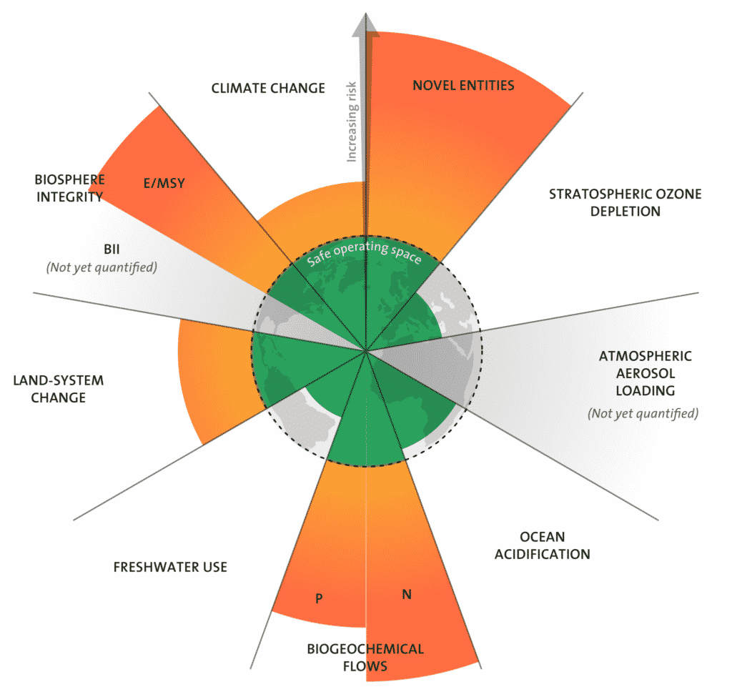 limites planetaires Credit: Designed by Azote for Stockholm Resilience Centre, based on analysis in Persson et al 2022 and Steffen et al 2015.