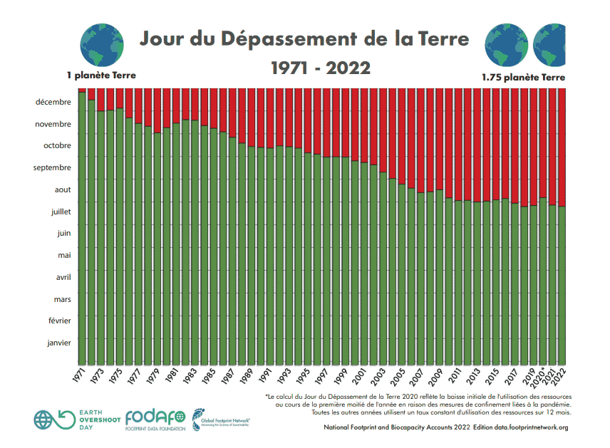 infographies dates jur du dépassement