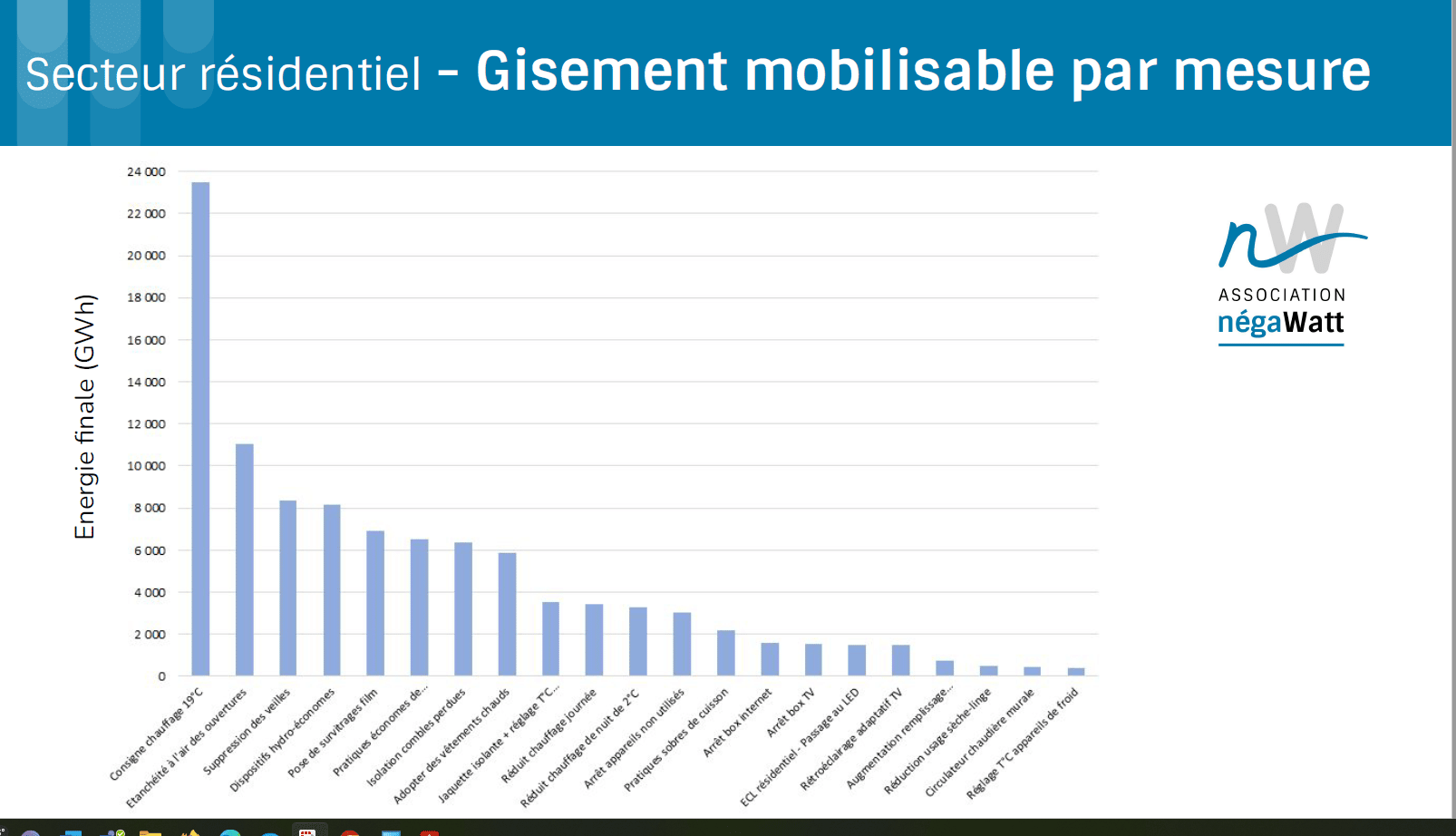 negawatt sobriete mesures