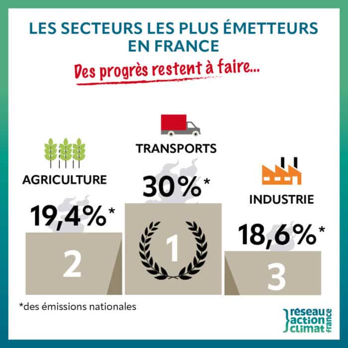 france retard reduction gaz a effet de serre