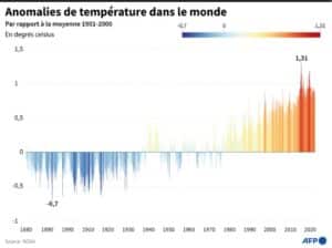 graphe anomalies température mondiale