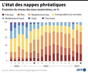 graphique nappes phréatiques