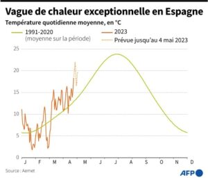 Vague de chaleur exceptionnelle en Espagne