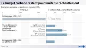 graphique budget carbone europe