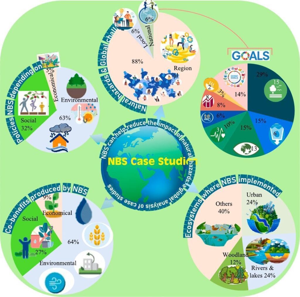 solutions fondées sur la nature 