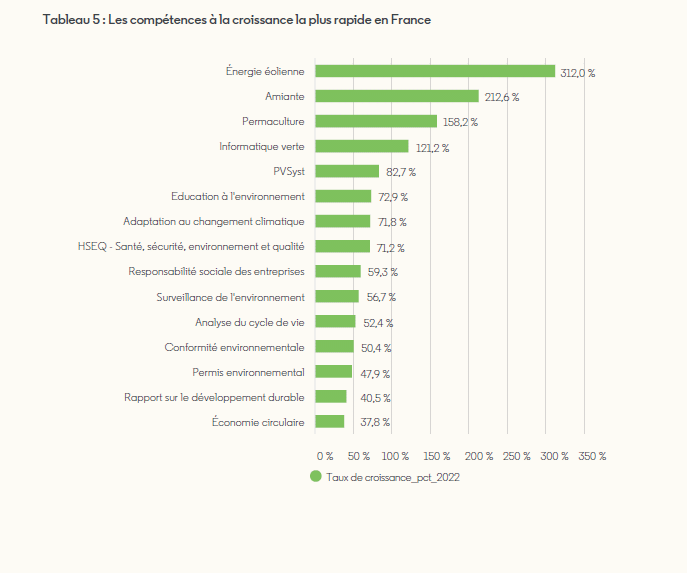 linkedin compétences talents verts emploi transition 