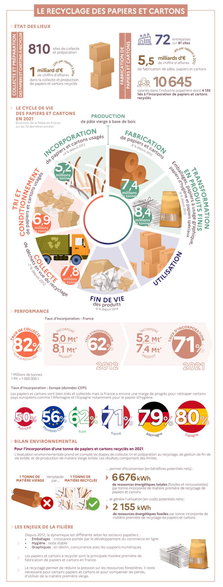 recyclage papier carton france