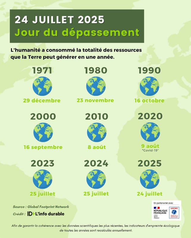 jour du dépassement overshoot day 2025