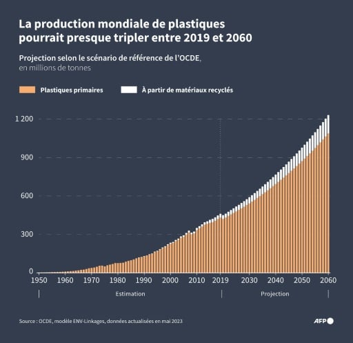 production mondiale de plastique 