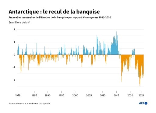 antarctique changement alerte climatique