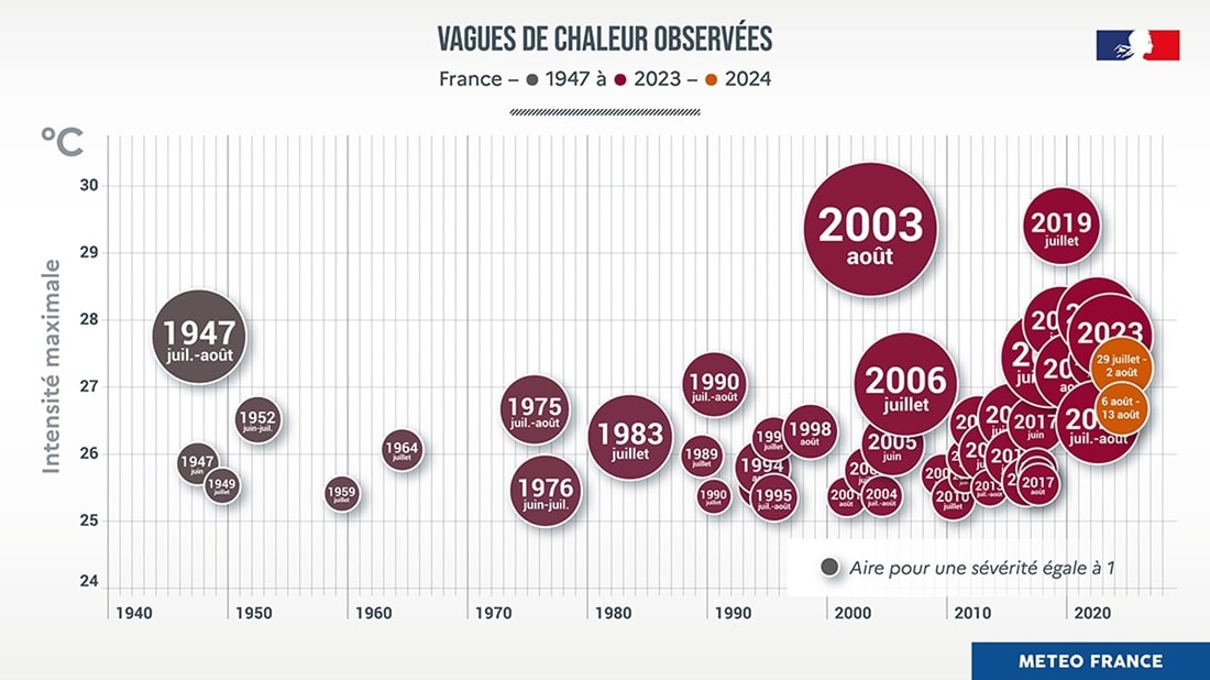 vagues de chaleur frane 1947 2025