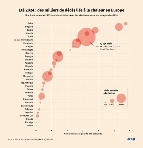 été 2025 chaleur deces