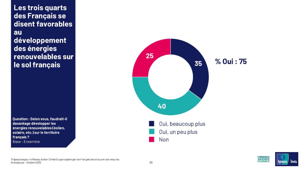 français faveur energies renouvelables 