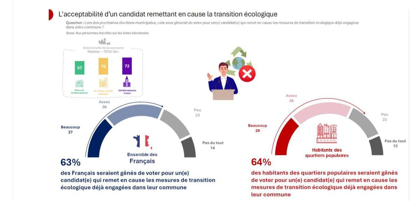 sondage municipales écologie france 2026