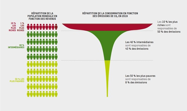 inégalités ecoonomiques et climat